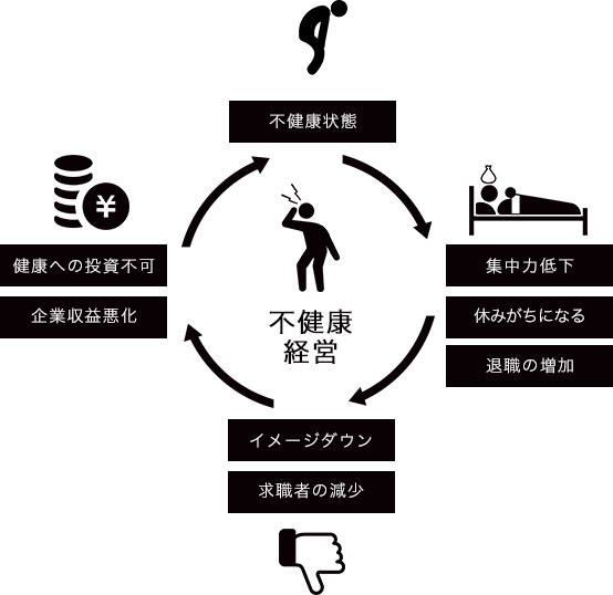 不健康経営サイクルイメージ